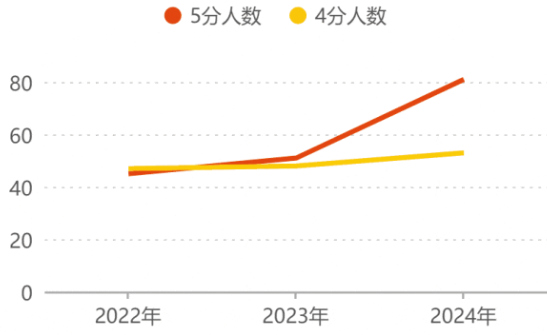 2024长沙市一中国际部AP全球统考成绩再创新高！