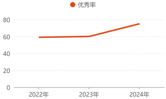 2024长沙市一中国际部AP全球统考成绩再创新高！