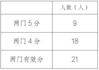 2024长沙市一中国际部AP全球统考成绩再创新高！