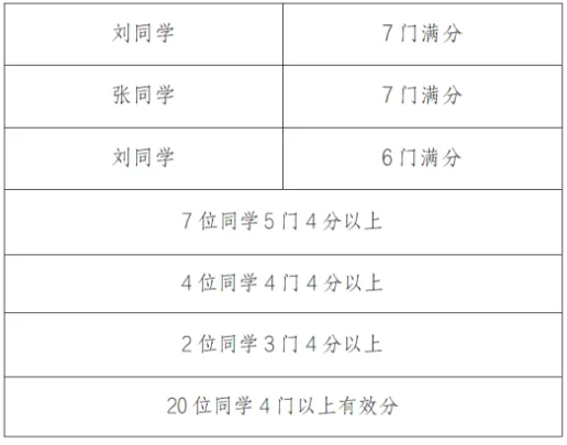 2024长沙市一中国际部AP全球统考成绩再创新高！