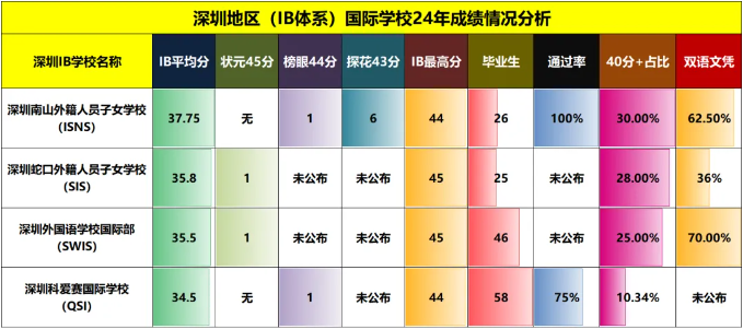 IB夏季大考放榜，谁才是深圳IB学校最强？
