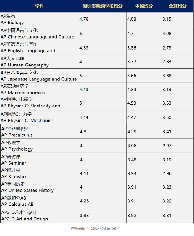 深圳市博纳学校：AP通过率和优秀率再创新高，多科目100%满分！