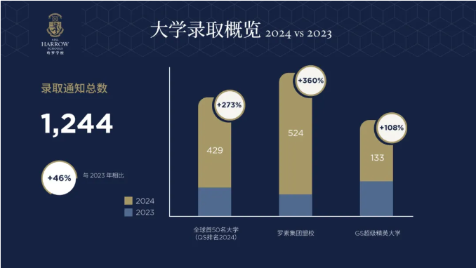录取大丰收！深圳前海哈罗港人子弟学校毕业生名校Offer总数再创新高！