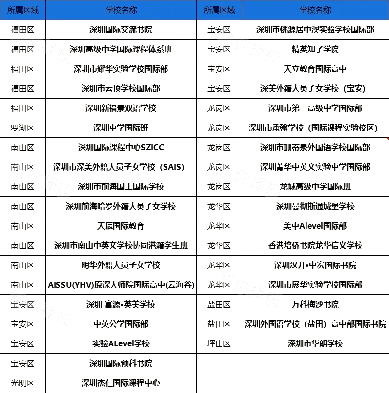 谁才是家长的最佳选择？2024年深圳最优秀ALevel国际高中推荐！