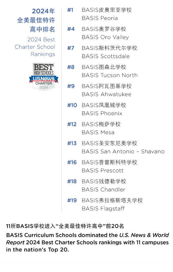 祝贺！BASIS学校拿下&ldquo;全美最佳高中&rdquo;第一！