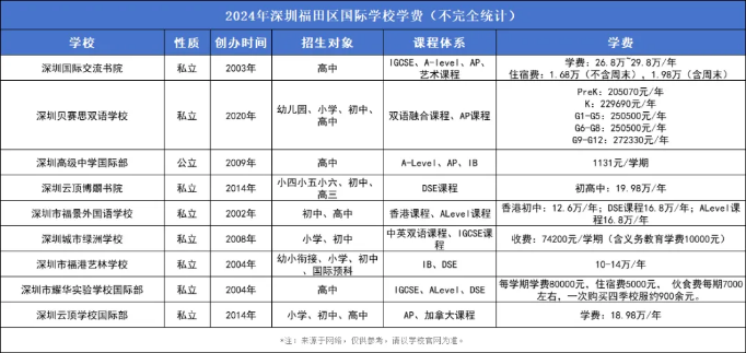 24年福田区国际学校选择指南！（附创办时间、学费、课程）