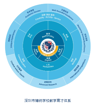 深圳市博納學(xué)校2024秋季學(xué)期最后入學(xué)機(jī)會!8月10日最后一場校園開放日!