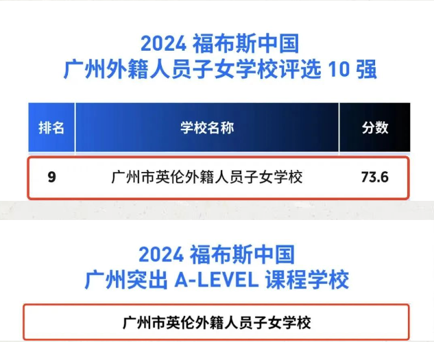 重磅喜讯 | 广州英伦学校荣获福布斯中国2024广州外籍人员子女学校TOP10！并入选“广州突出A-LEVEL课程学校”！