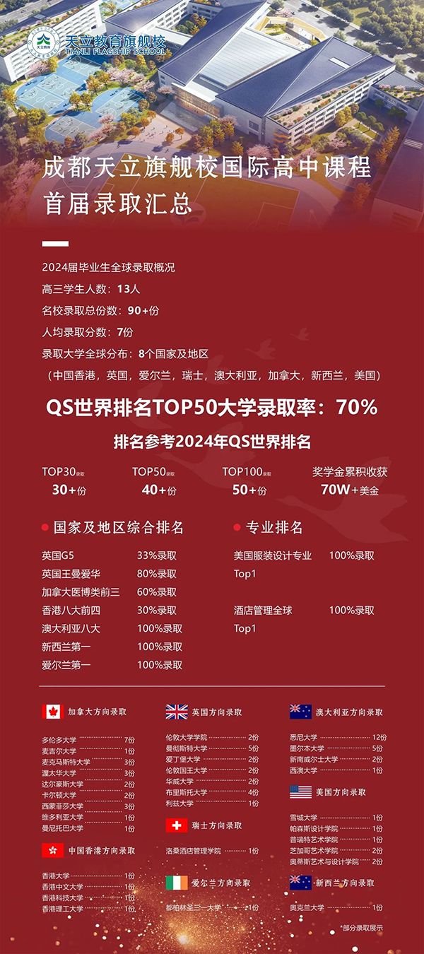 成都天立旗舰校国际高中课程2024首届录取汇总！