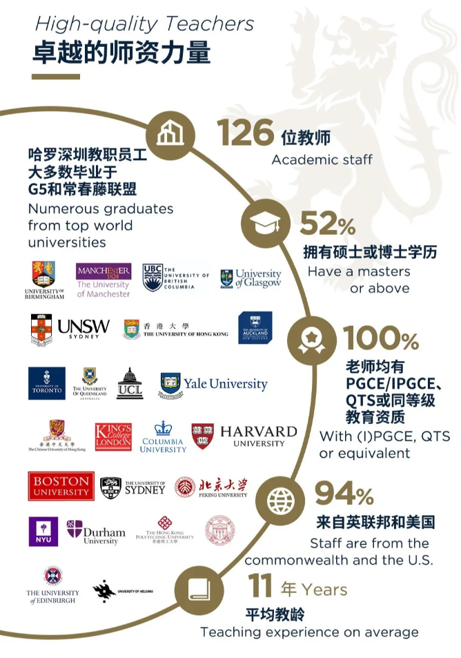 卓越师资抢先看！师资规模升至哈罗国际深圳创校以来新高！