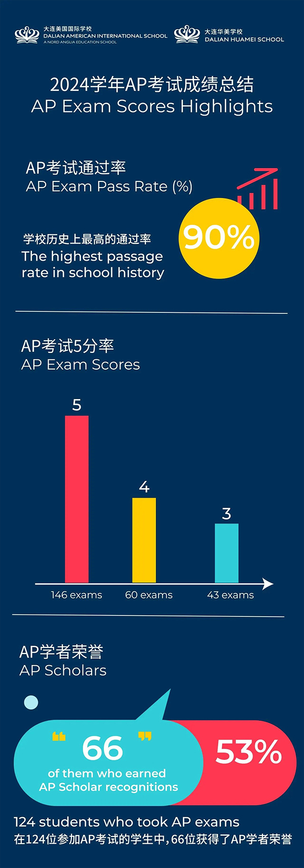 创学校历史新高！大连华美双语学校2024学年AP考试成绩总结！