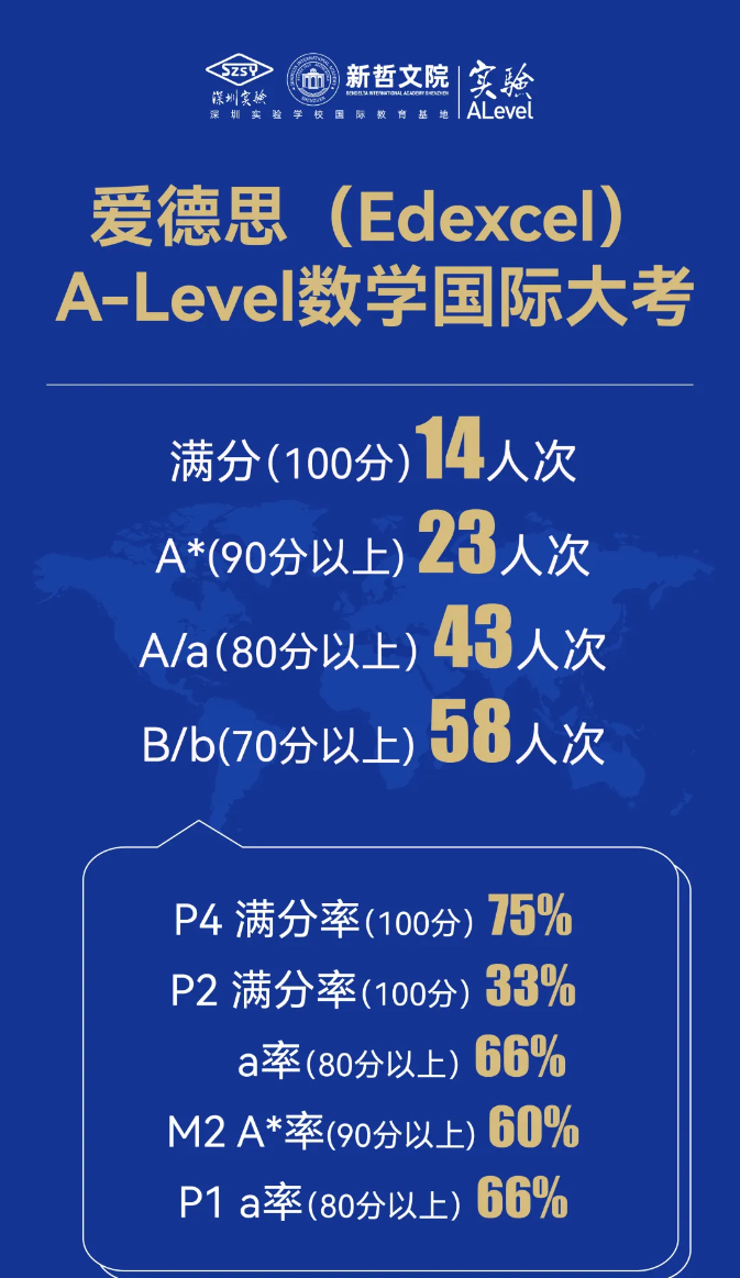新哲文院：IG/AL国际考单科成绩单揭榜！