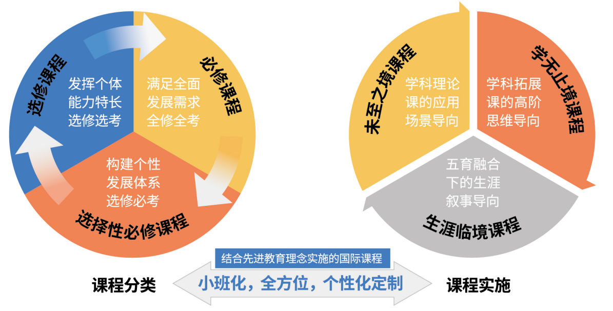 上海存志學(xué)校融合部ACT高中學(xué)籍課程
