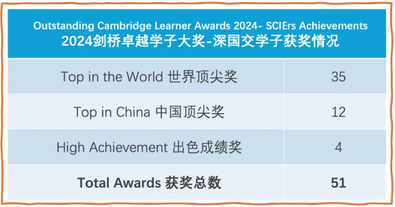 深国交连续17年领跑全国，剑桥卓越学子大奖！