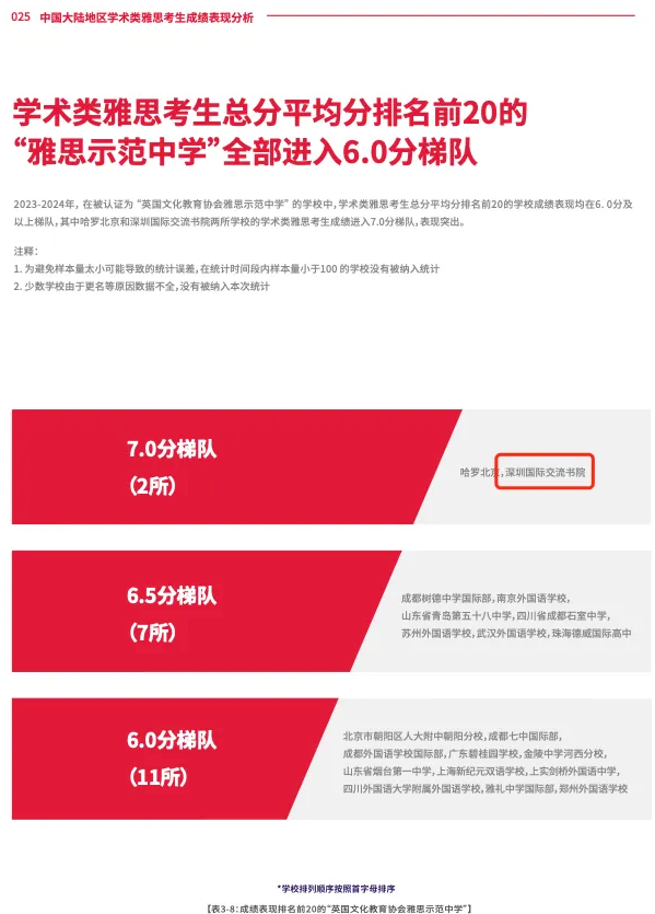 祝贺！深圳国际交流书院：雅思成绩再次荣登第一梯队！