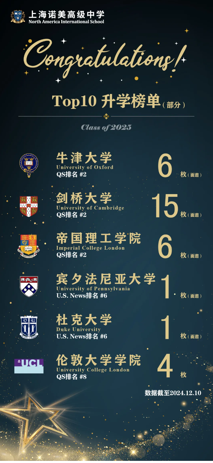 牛剑面邀达到21枚！帝国理工、UCL、港大......更有&ldquo;神级&rdquo;王牌专业青睐诺美学子！