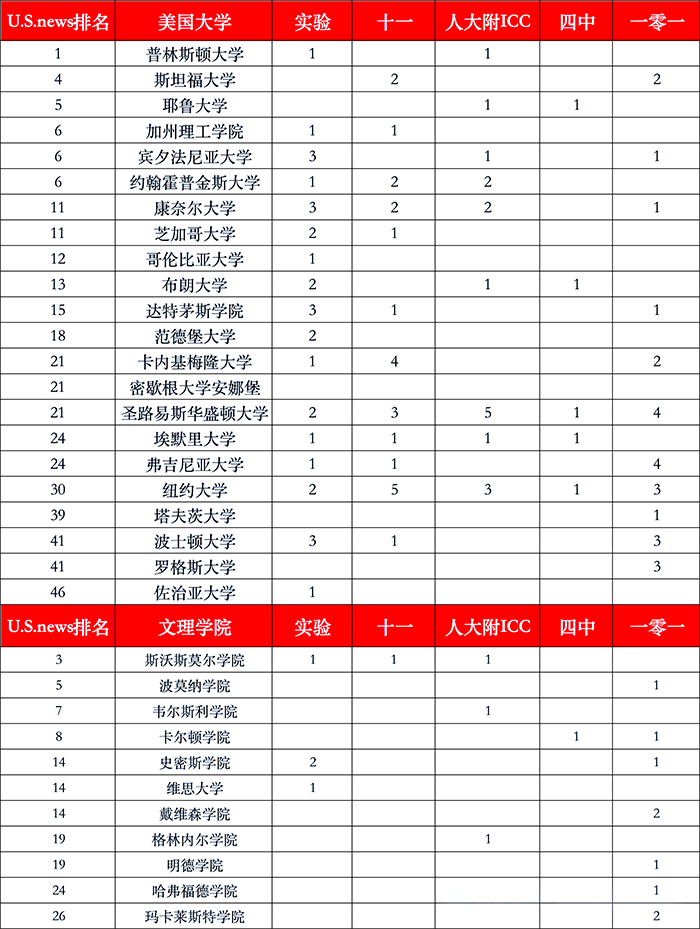 美本早申落下帷幕，北京五大国际部能否逃过 “洗牌” 命运？