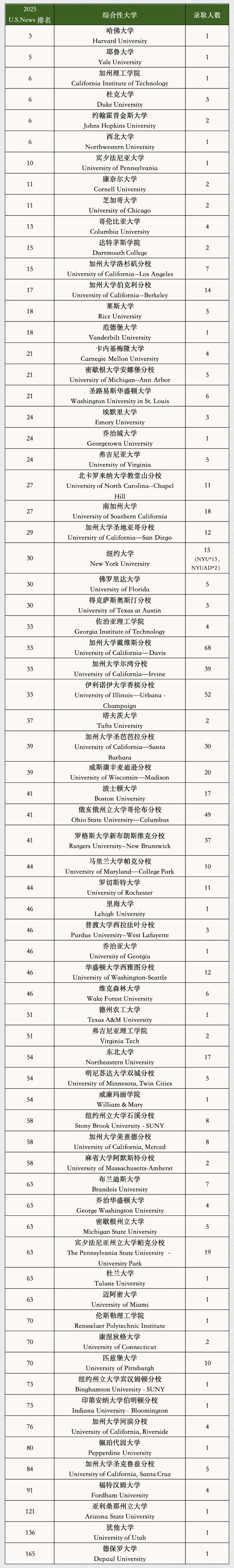 上海平和学校高中部IBDP2025届毕业生录取结果汇总（截止至4月9日不完全统计）