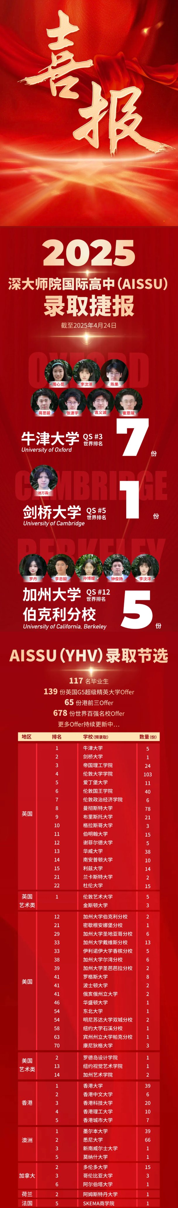 截至2025年4月24日，深大師院國(guó)際高中（AISSU）2025屆準(zhǔn)畢業(yè)生收到8份牛劍offer。其中，牛津大學(xué)7份，位列全國(guó)第三，廣東第二。