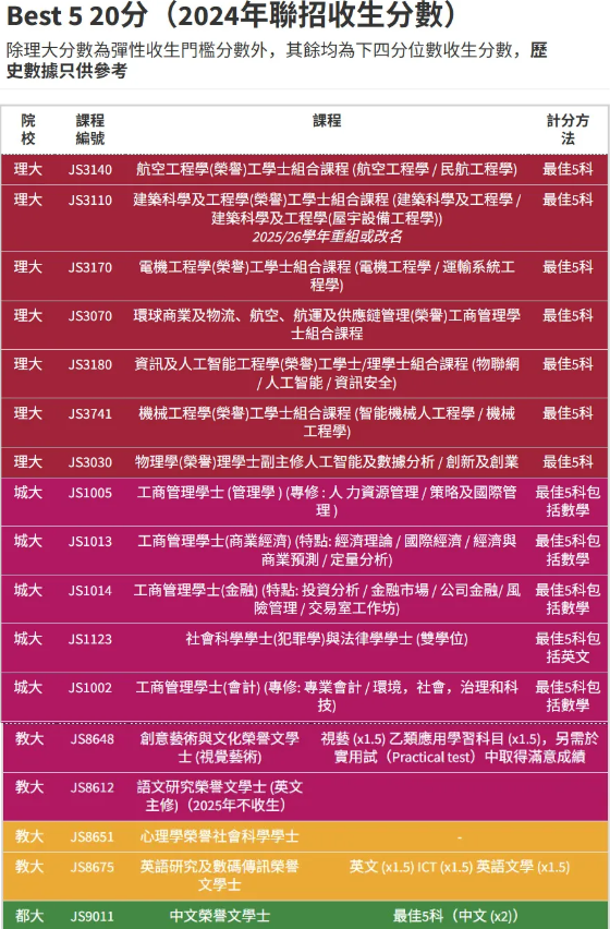UPAS聯(lián)招申請(qǐng)新動(dòng)態(tài)！20分以下如何鎖定心儀港校？新苗書(shū)院升學(xué)規(guī)劃團(tuán)隊(duì)助你精準(zhǔn)定位衝刺與保底誌願(yuàn)，19分也能圓夢(mèng)港理大！