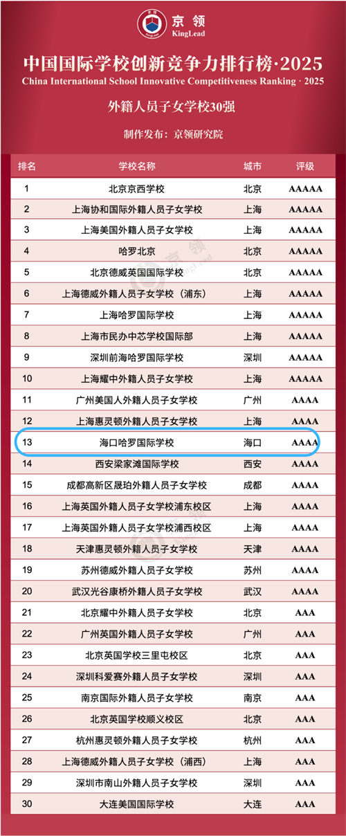 京領2025排行榜揭曉：海口哈羅學校位列中國國際學校創(chuàng)新競爭力全國 13 名