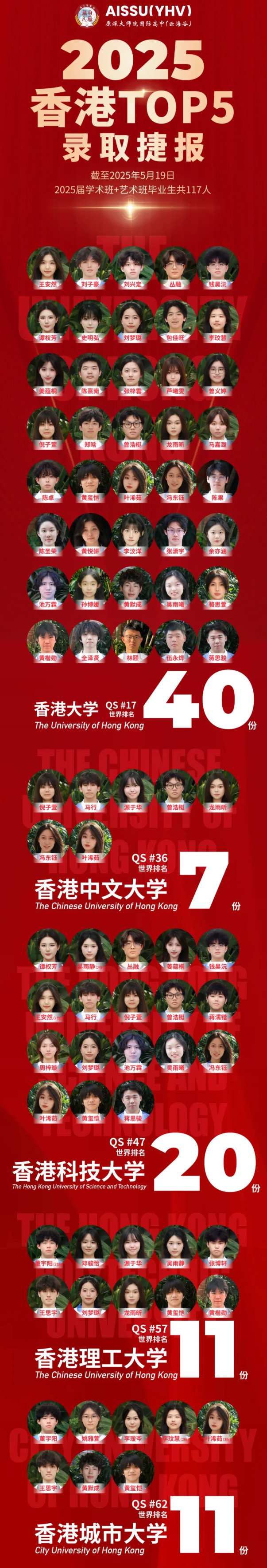截至2025年5月19日，云海谷書院（AISSU）獲牛津大學(xué)、劍橋大學(xué)offer8份，其中牛津大學(xué)offer7份，總數(shù)位居全國第三、廣東第二；AISSU云海谷117名2025屆畢業(yè)生累計(jì)收獲739份世界百強(qiáng)名校offer，人均近7份。持續(xù)領(lǐng)跑灣區(qū)國際教育的升學(xué)成果，印證了AISSU卓越的辦學(xué)實(shí)力！