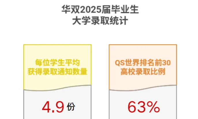 华旭双语高中2025届毕业生大学录取喜报！