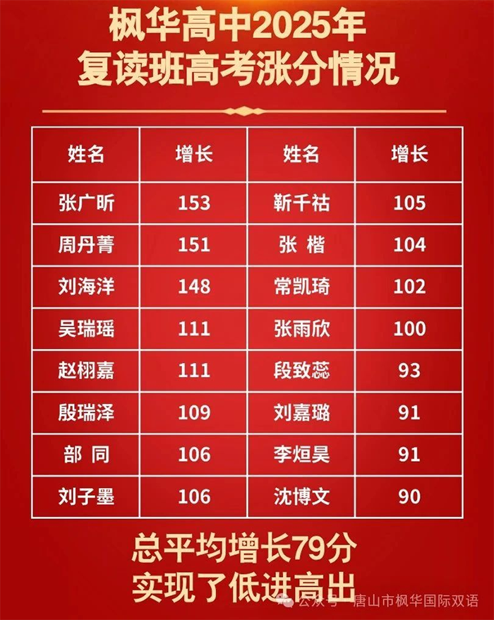 2025~2026學(xué)年唐山楓華高中高三復(fù)讀班招生簡(jiǎn)章！