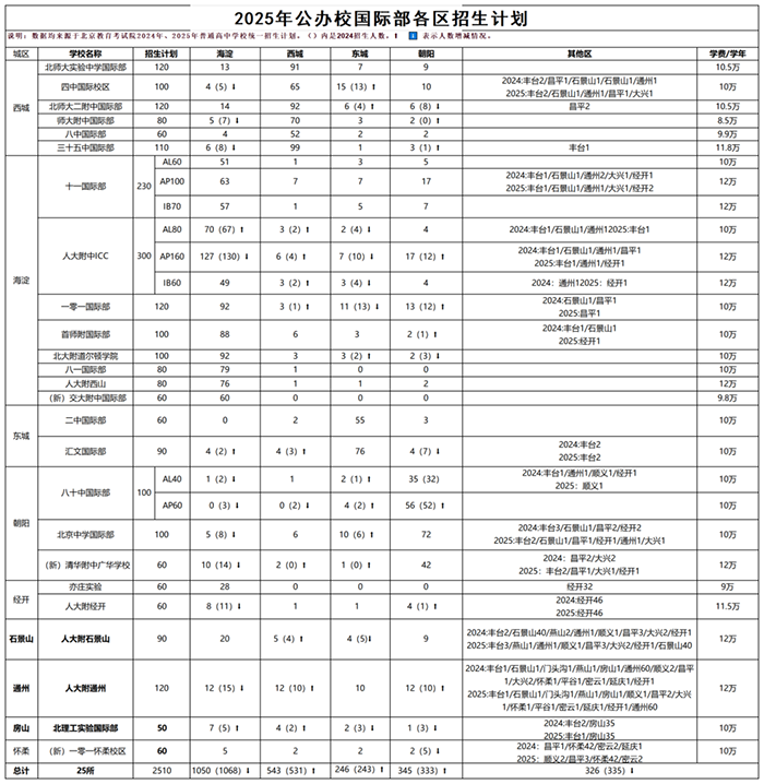 人大附 ICC 東城招生縮量 1/3，北京公立國際部選校策略如何調整？