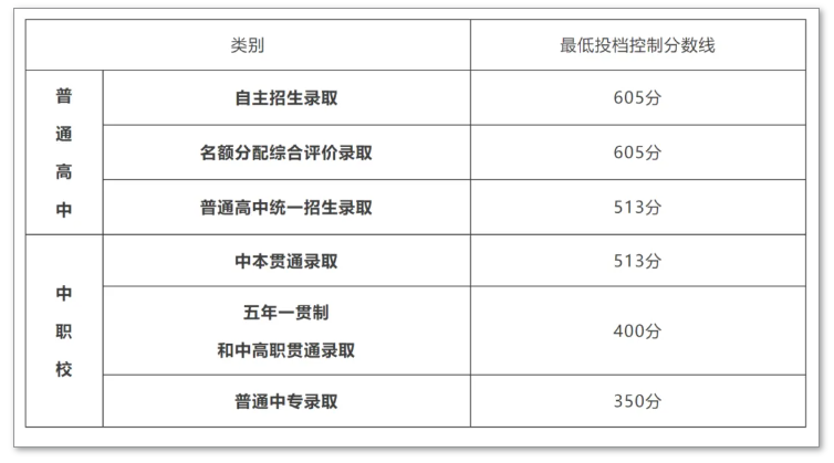 2025上海中考出分！把握轉(zhuǎn)軌上海英澳美行中國際最后機(jī)會，鎖定世界Top40名校！