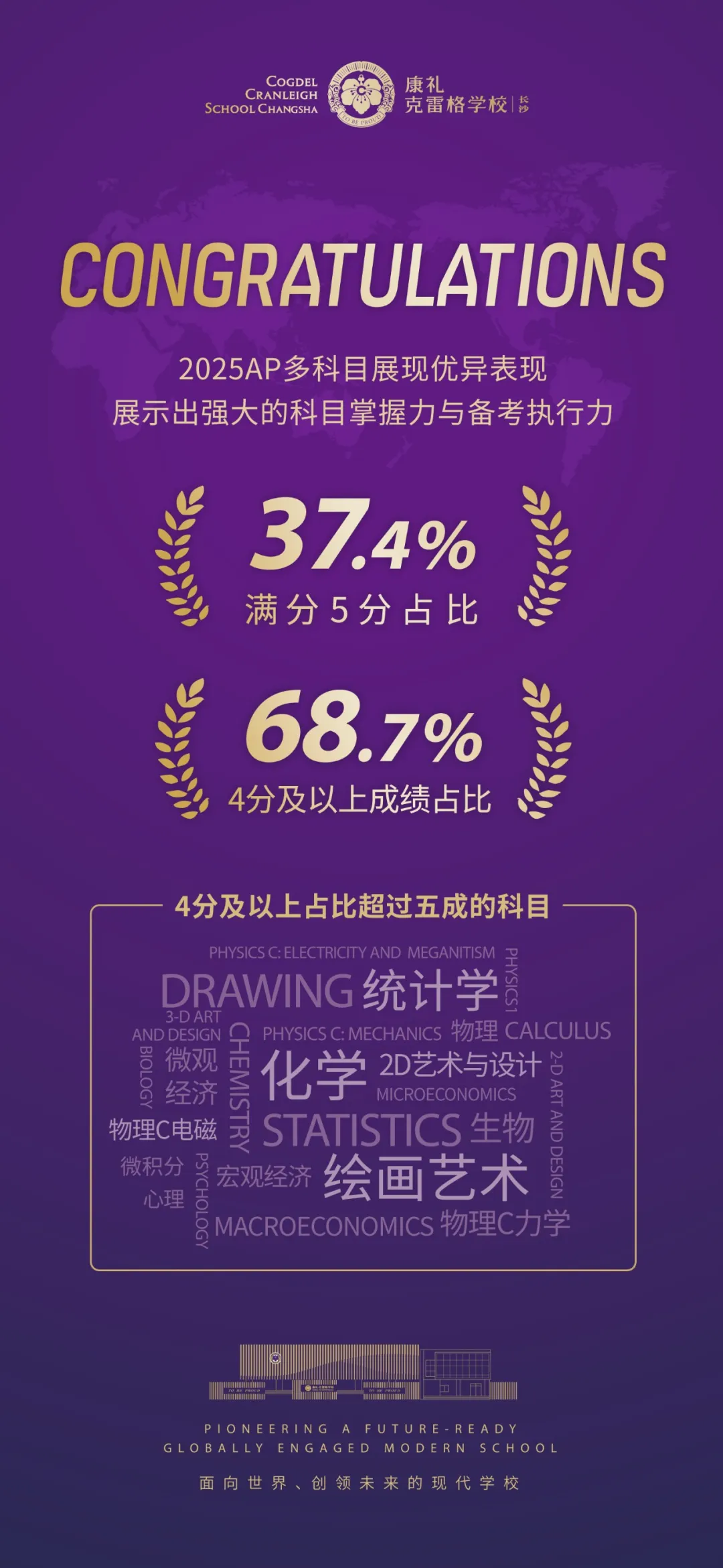 2025AP成绩出分，长沙康礼学子再创佳绩，在众多科目中交出了一份闪耀的答卷，充分展现了深厚的学术精神与持续进发的学习态度。不仅整体学科成绩表现优异，而且数学与计算机科学、科学、历史与社会学科、艺术四大学科组均衡发展，艺术三个核心科目4分率更是达成100%。