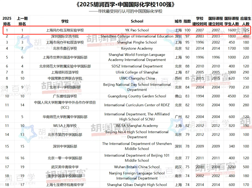 中考后转轨上海民办包玉刚实验学校，最新排名情况如何？
