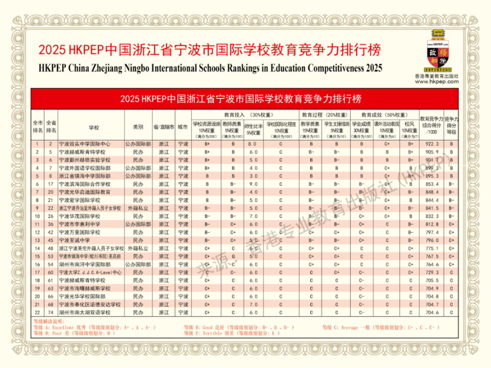 寧波國際學校排名！2025 HKPEP寧波國際學校教育競爭力排行榜發(fā)布