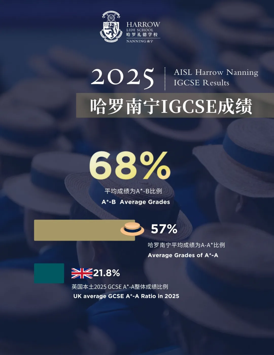 捷报频传！  哈罗南宁高中部的同学们  在IG与A-Level考试中成绩喜人，  再一次证明了哈罗学子的实力与风采！  IGCSE首考新科目，  成绩再上新台阶     在IG阶段成绩与相比去年再上一层楼  57%的同学取得了A*/A  68%的同学获得A*-B  远超英国本土学校！