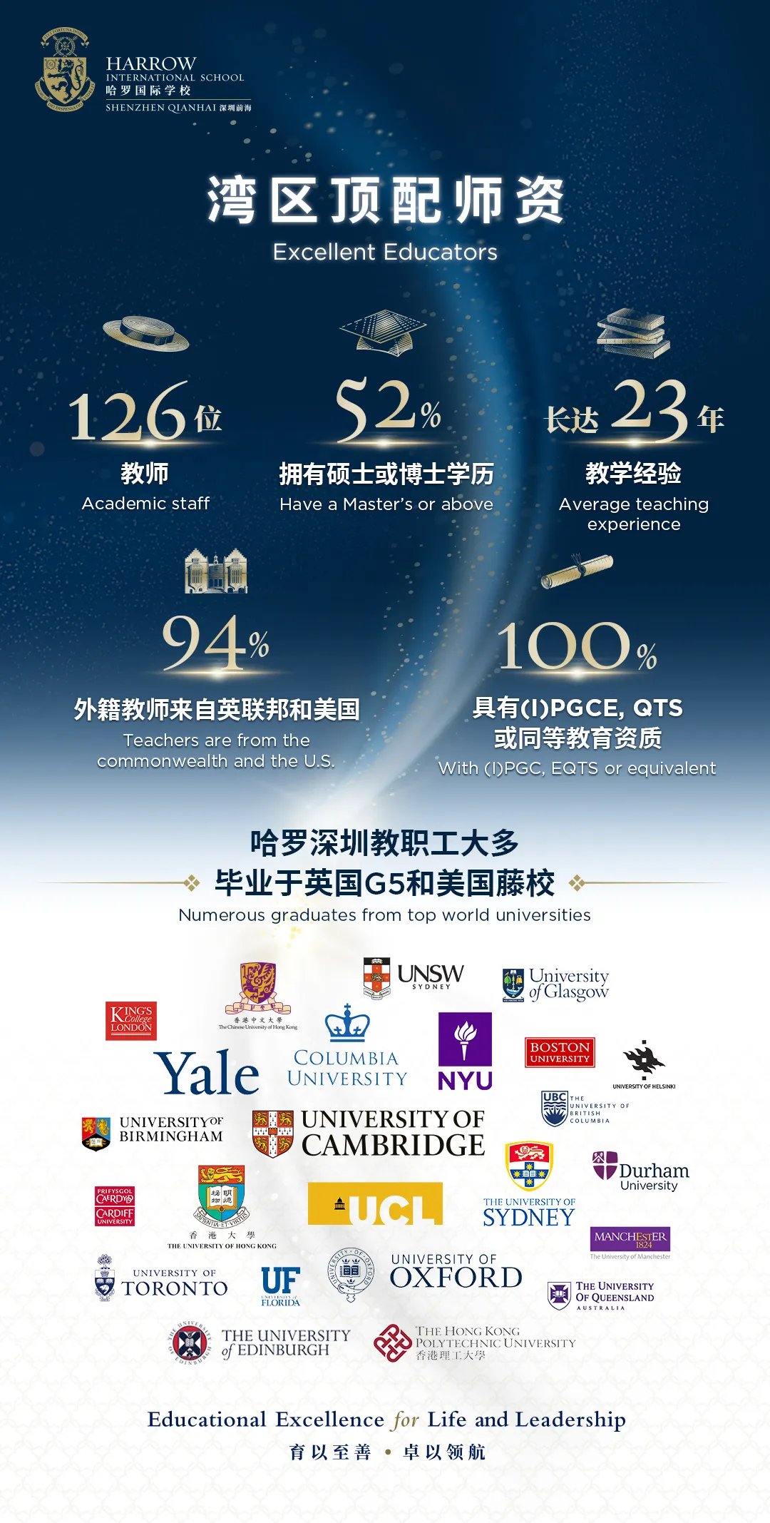 时光荏苒，新学年启程。  在充满感恩的2025年教师节之际，  哈罗深圳再次迎来了近20名  世界各地的教育领航者，  与植根校园的一百多位“常青树”教师  一起组成星光熠熠的湾区天花板师资队伍，  共同推动教学团队向更高峰迈进。
