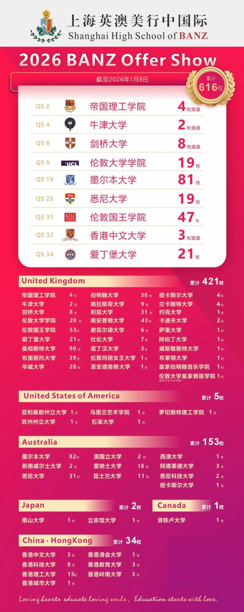 牛剑领跑！BANZ 2026届狂斩616封Offer！百万奖学金到手啦