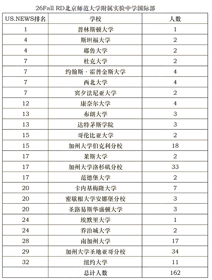 162枚TOP30+17枚藤校！北师大实验国际部2026 Fall RD录取深度分析